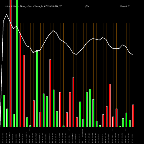 Money Flow charts share UNIHEALTH_ST Unihealth Consultancy Ltd NSE Stock exchange 