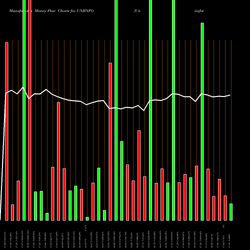 Money Flow charts share UNIINFO Uniinfotelecomserviltd NSE Stock exchange 