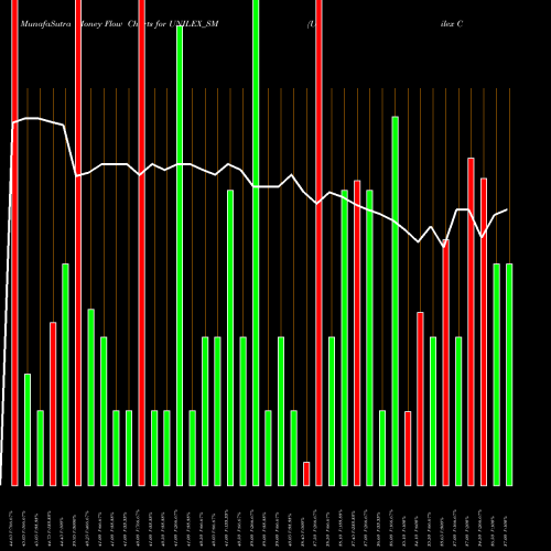 Money Flow charts share UNILEX_SM Unilex Colours And Chem L NSE Stock exchange 