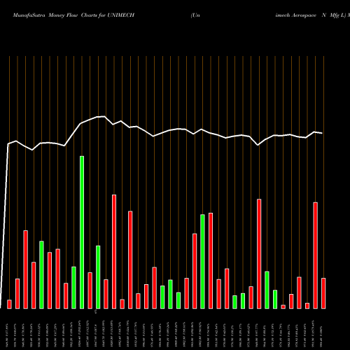 Money Flow charts share UNIMECH Unimech Aerospace N Mfg L NSE Stock exchange 