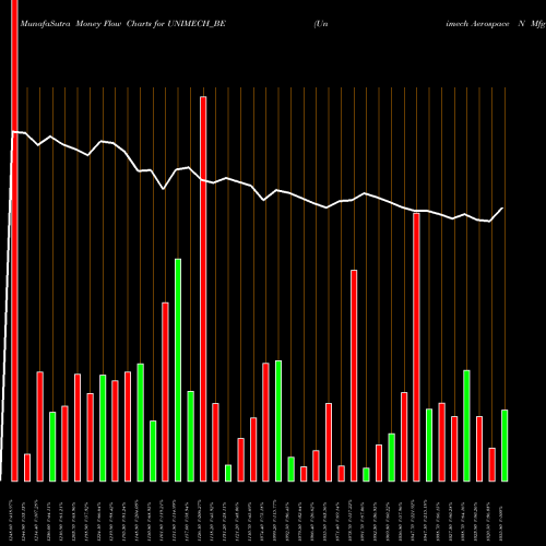 Money Flow charts share UNIMECH_BE Unimech Aerospace N Mfg L NSE Stock exchange 
