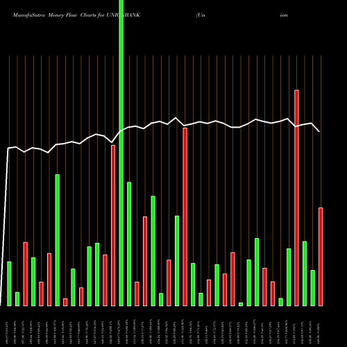 Money Flow charts share UNIONBANK Union Bank Of India NSE Stock exchange 