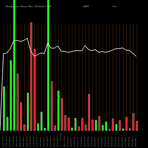 Money Flow charts share UNIPARTS Uniparts India Limited NSE Stock exchange 