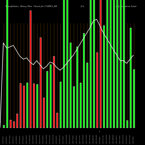 Money Flow charts share UNIPLY_BZ Uniply Industries Limited NSE Stock exchange 