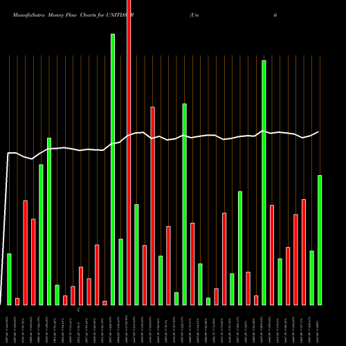 Money Flow charts share UNITDSPR United Spirits Limited NSE Stock exchange 