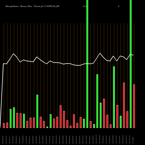 Money Flow charts share UNITECH_BZ Unitech Limited NSE Stock exchange 