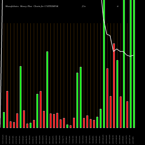 Money Flow charts share UNITEDBNK United Bank Of India NSE Stock exchange 