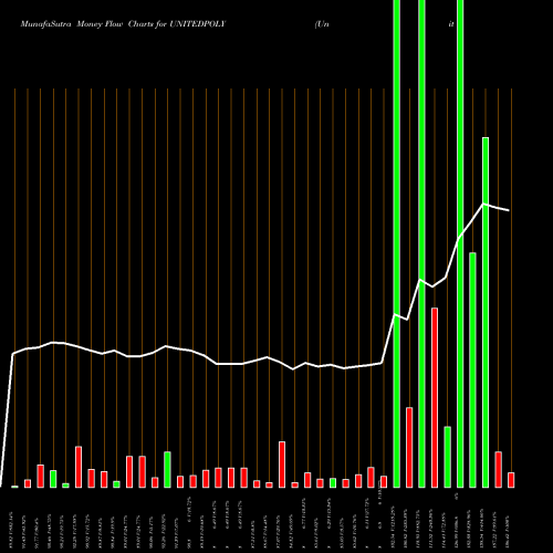 Money Flow charts share UNITEDPOLY United Polyfab NSE Stock exchange 