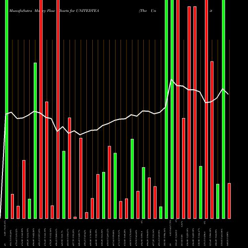 Money Flow charts share UNITEDTEA The United Nilgiri Tea Estates Company Limited NSE Stock exchange 