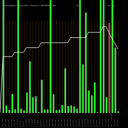 Money Flow charts share UNIVAFOODS_BE Univa Foods Limited NSE Stock exchange 