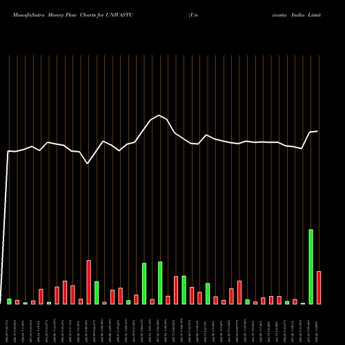 Money Flow charts share UNIVASTU Univastu India Limited NSE Stock exchange 