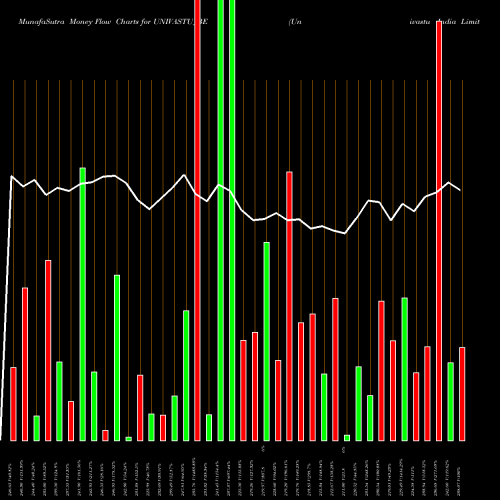 Money Flow charts share UNIVASTU_BE Univastu India Limited NSE Stock exchange 