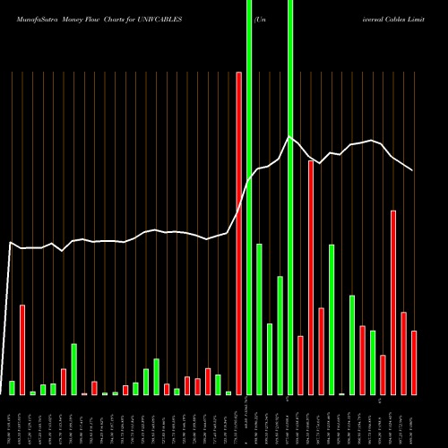 Money Flow charts share UNIVCABLES Universal Cables Limited NSE Stock exchange 