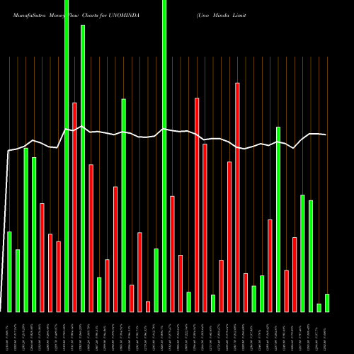 Money Flow charts share UNOMINDA Uno Minda Limited NSE Stock exchange 