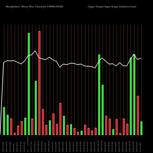 Money Flow charts share UPERGANGES Upper Ganges Sugar & Industries Limited NSE Stock exchange 