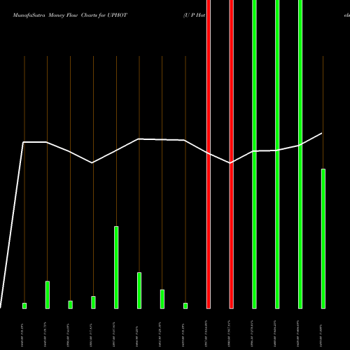 Money Flow charts share UPHOT U P Hotels Ltd. NSE Stock exchange 