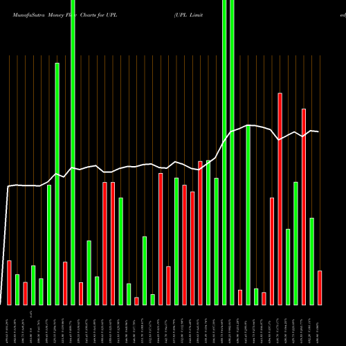 Money Flow charts share UPL UPL Limited NSE Stock exchange 