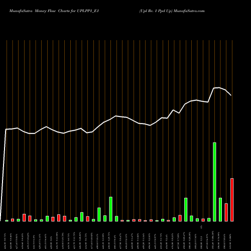 Money Flow charts share UPLPP1_E1 Upl Re. 1 Ppd Up NSE Stock exchange 