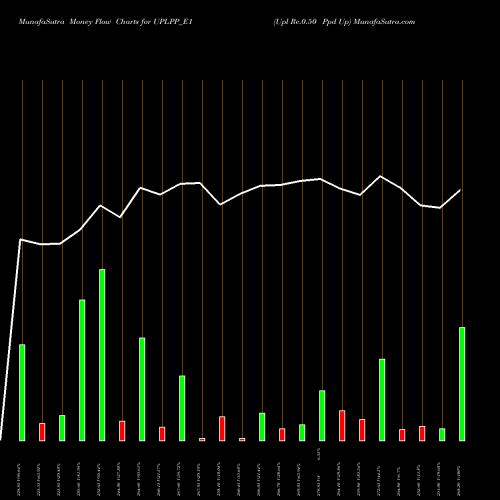 Money Flow charts share UPLPP_E1 Upl Re.0.50 Ppd Up NSE Stock exchange 
