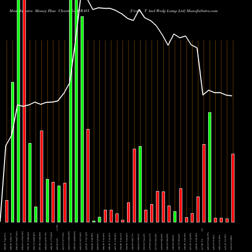 Money Flow charts share URAVI Uravi T And Wedg Lamp Ltd NSE Stock exchange 