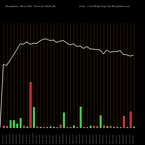 Money Flow charts share URAVI_BE Uravi T And Wedg Lamp Ltd NSE Stock exchange 