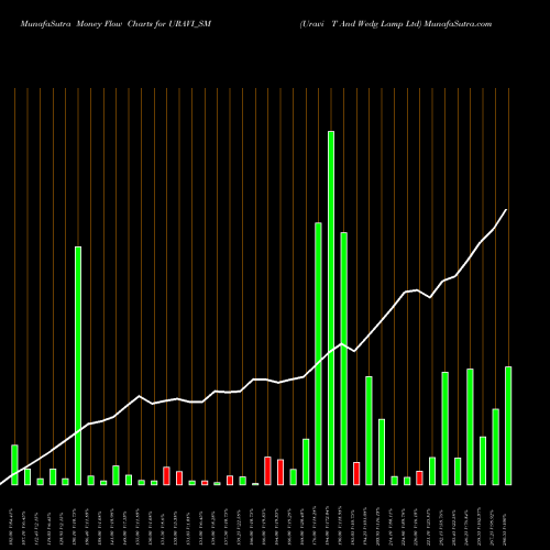 Money Flow charts share URAVI_SM Uravi T And Wedg Lamp Ltd NSE Stock exchange 
