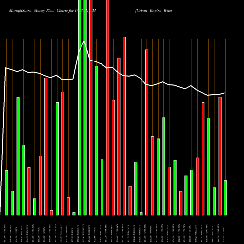 Money Flow charts share URBAN_SM Urban Enviro Waste Mgmt L NSE Stock exchange 