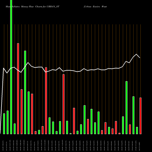Money Flow charts share URBAN_ST Urban Enviro Waste Mgmt L NSE Stock exchange 