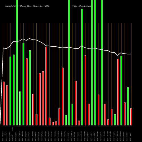 Money Flow charts share URJA Urja Global Limited NSE Stock exchange 
