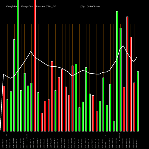 Money Flow charts share URJA_BE Urja Global Limited NSE Stock exchange 