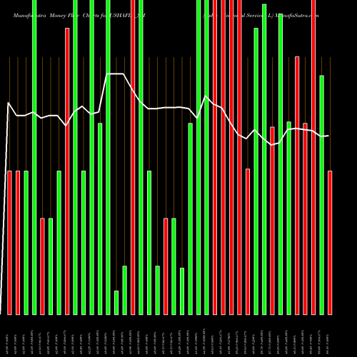 Money Flow charts share USHAFIN_SM Usha Financial Services L NSE Stock exchange 