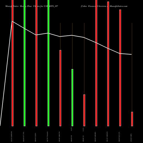 Money Flow charts share USHAFIN_ST Usha Financial Services L NSE Stock exchange 