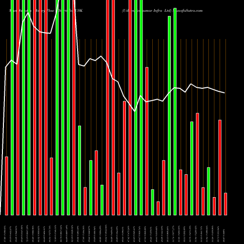 Money Flow charts share USK Udayshivakumar Infra Ltd NSE Stock exchange 