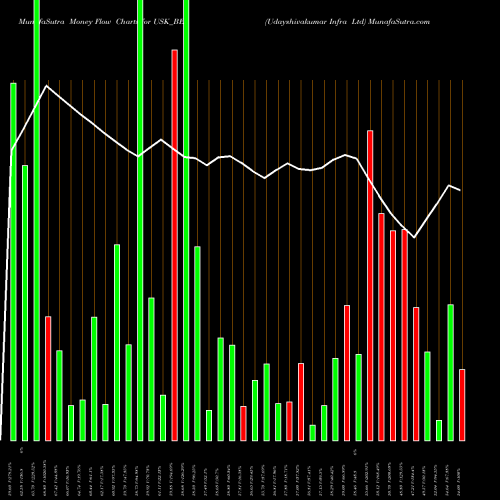 Money Flow charts share USK_BE Udayshivakumar Infra Ltd NSE Stock exchange 
