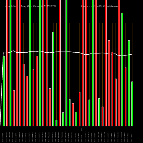 Money Flow charts share UTINEXT50 Utiamc - Utinext50 NSE Stock exchange 