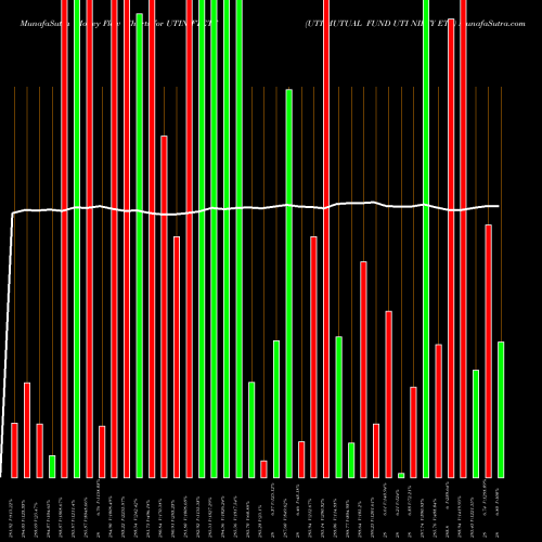 Money Flow charts share UTINIFTETF UTI MUTUAL FUND UTI NIFTY ETF NSE Stock exchange 