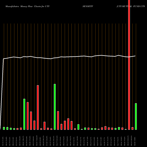 Money Flow charts share UTISENSETF UTI MUTUAL FUND UTI- SENSEX ETF NSE Stock exchange 