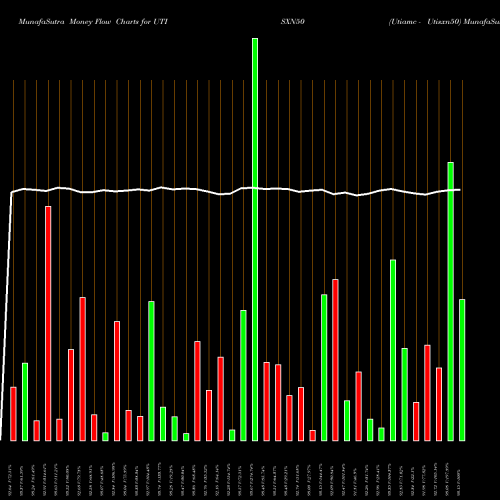 Money Flow charts share UTISXN50 Utiamc - Utisxn50 NSE Stock exchange 