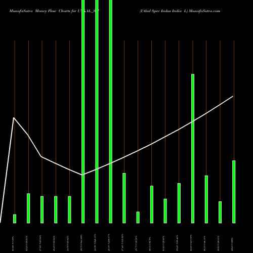 Money Flow charts share UTKAL_SM Utkal Spec Indus India L NSE Stock exchange 