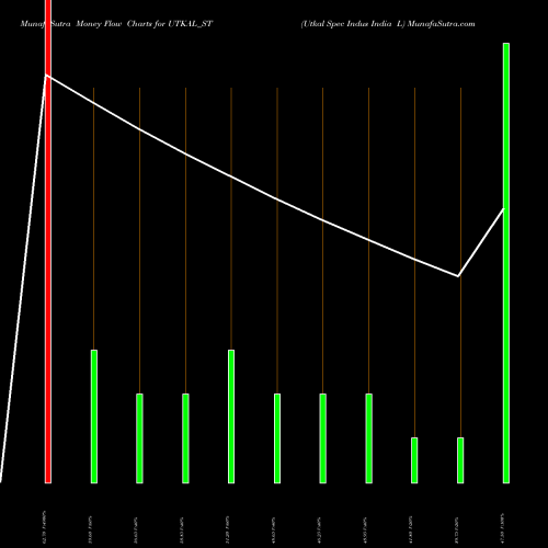 Money Flow charts share UTKAL_ST Utkal Spec Indus India L NSE Stock exchange 