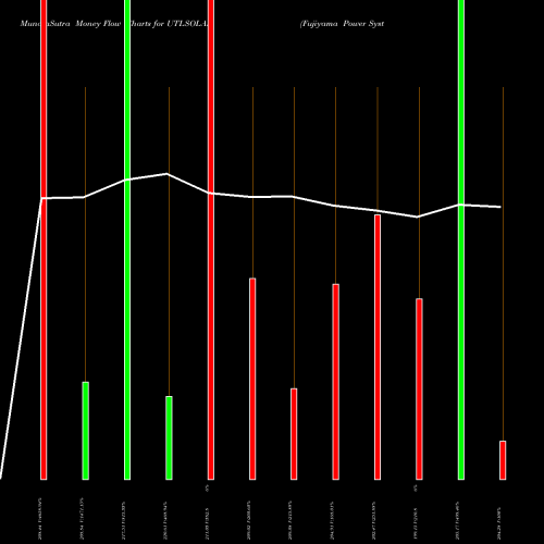Money Flow charts share UTLSOLAR Fujiyama Power Systems L NSE Stock exchange 