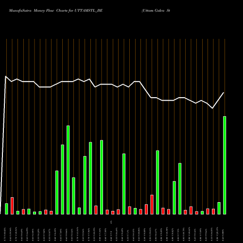 Money Flow charts share UTTAMSTL_BE Uttam Galva Steels Ltd NSE Stock exchange 