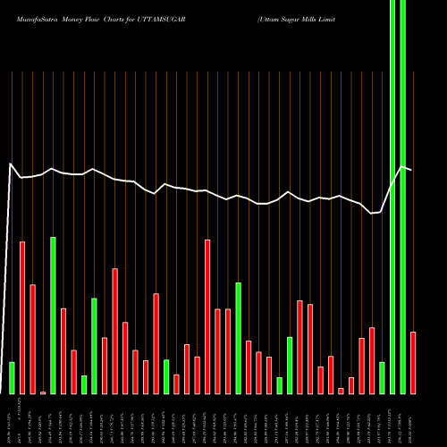 Money Flow charts share UTTAMSUGAR Uttam Sugar Mills Limited NSE Stock exchange 