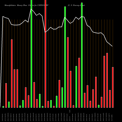 Money Flow charts share UYFINCORP U. Y. Fincorp Limited NSE Stock exchange 