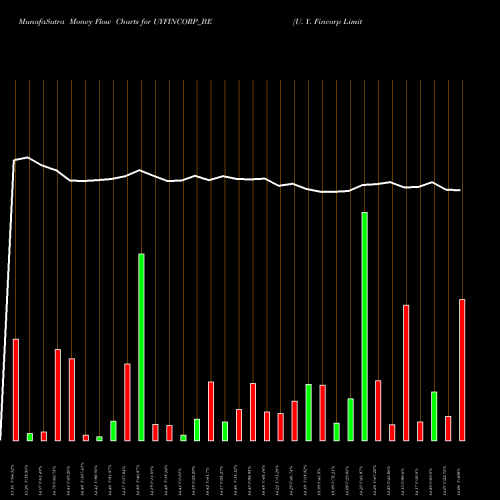 Money Flow charts share UYFINCORP_BE U. Y. Fincorp Limited NSE Stock exchange 