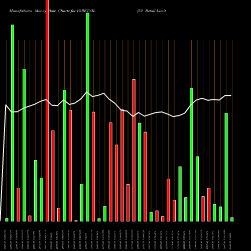 Money Flow charts share V2RETAIL V2 Retail Limited NSE Stock exchange 