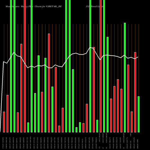 Money Flow charts share V2RETAIL_BE V2 Retail Limited NSE Stock exchange 