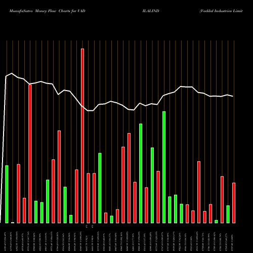 Money Flow charts share VADILALIND Vadilal Industries Limited NSE Stock exchange 