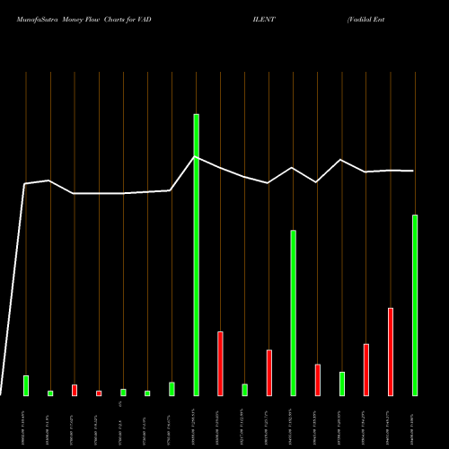 Money Flow charts share VADILENT Vadilal Enterprises Ltd. NSE Stock exchange 