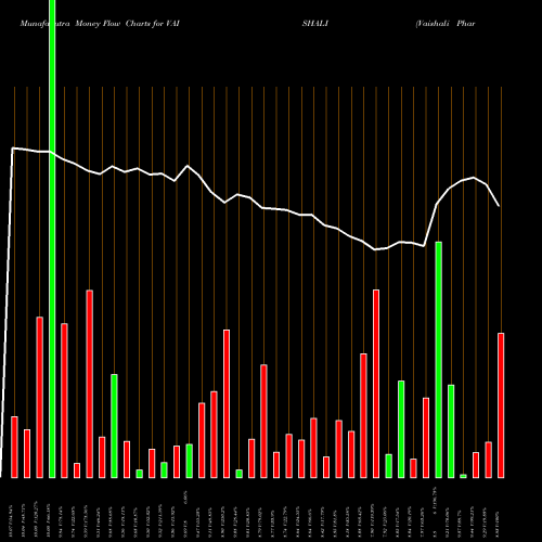 Money Flow charts share VAISHALI Vaishali Pharma Limited NSE Stock exchange 